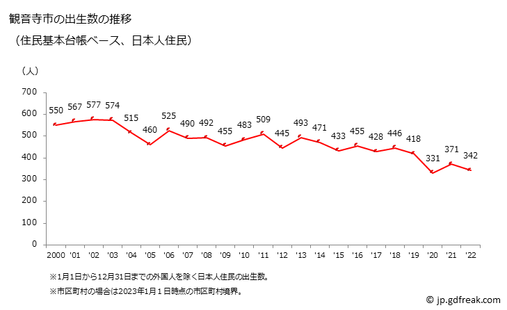 グラフ 観音寺市(ｶﾝｵﾝｼﾞｼ 香川県)の人口と世帯 出生数推移（住民基本台帳ベース）