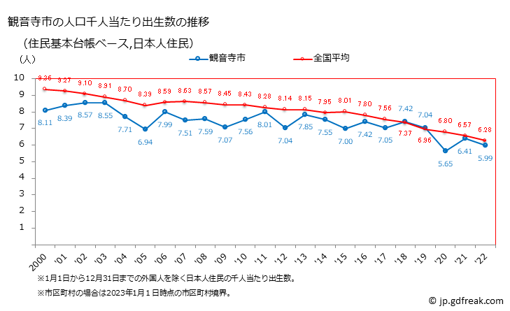 グラフ 観音寺市(ｶﾝｵﾝｼﾞｼ 香川県)の人口と世帯 住民千人当たりの出生数（住民基本台帳ベース）