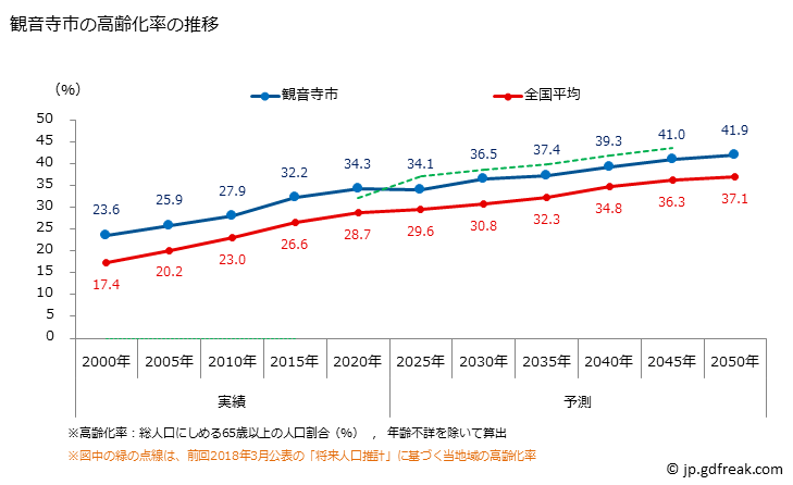 グラフ 観音寺市(ｶﾝｵﾝｼﾞｼ 香川県)の人口と世帯 高齢化率の推移