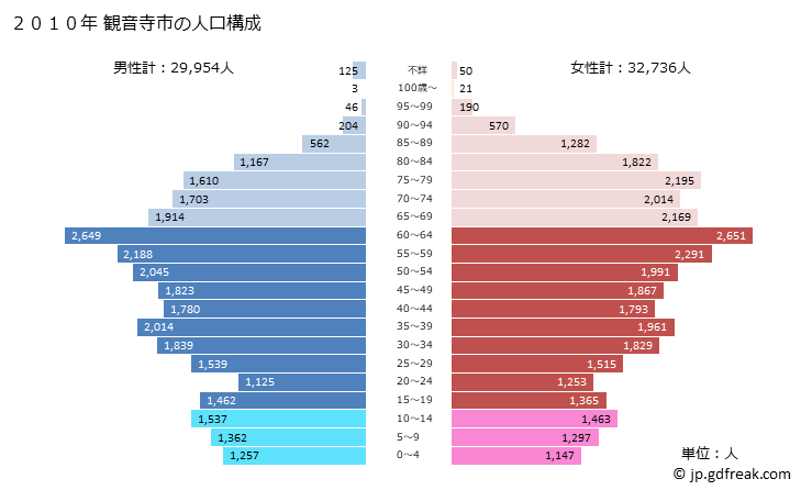 グラフ 観音寺市(ｶﾝｵﾝｼﾞｼ 香川県)の人口と世帯 2010年の人口ピラミッド