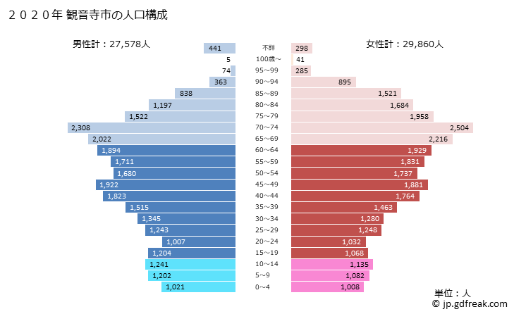 グラフ 観音寺市(ｶﾝｵﾝｼﾞｼ 香川県)の人口と世帯 2020年の人口ピラミッド