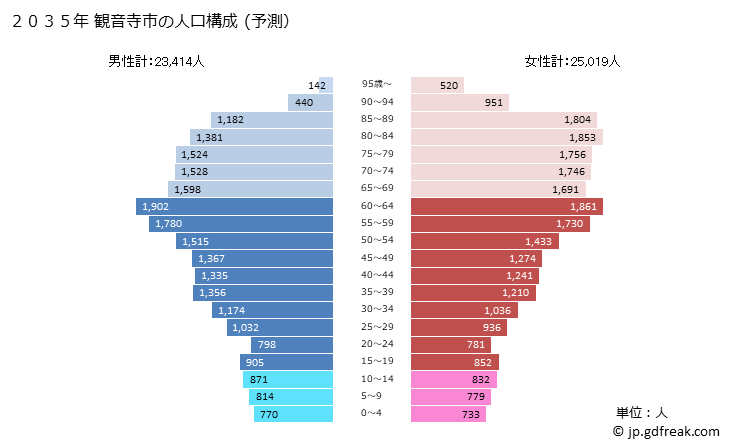 グラフ 観音寺市(ｶﾝｵﾝｼﾞｼ 香川県)の人口と世帯 2035年の人口ピラミッド（予測）