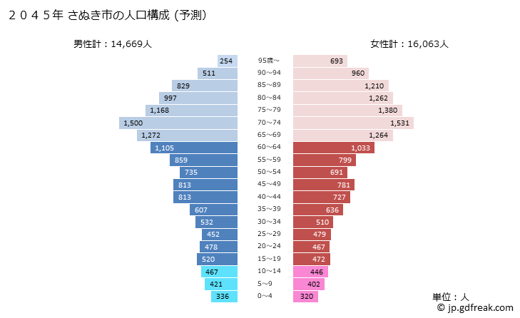 グラフ さぬき市(ｻﾇｷｼ 香川県)の人口と世帯 2045年の人口ピラミッド（予測）
