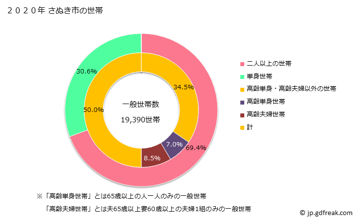 グラフ さぬき市(ｻﾇｷｼ 香川県)の人口と世帯 世帯数とその構成