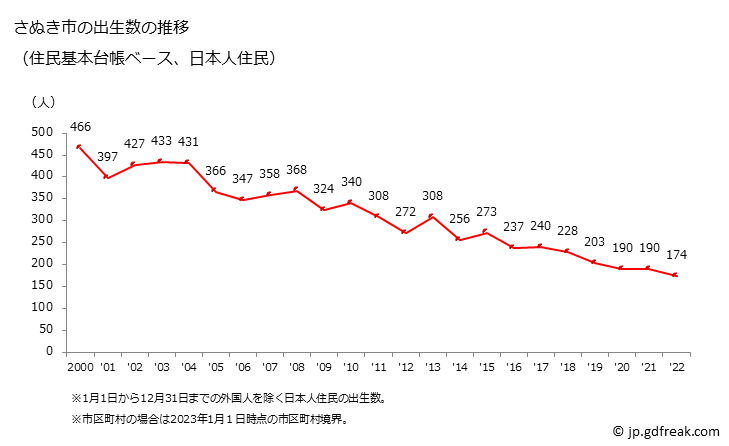 グラフ さぬき市(ｻﾇｷｼ 香川県)の人口と世帯 出生数推移（住民基本台帳ベース）