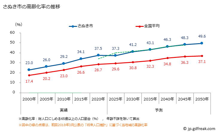 グラフ さぬき市(ｻﾇｷｼ 香川県)の人口と世帯 高齢化率の推移