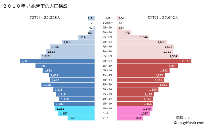 グラフ さぬき市(ｻﾇｷｼ 香川県)の人口と世帯 2010年の人口ピラミッド