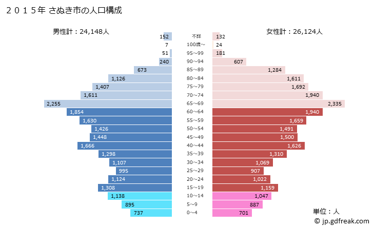 グラフ さぬき市(ｻﾇｷｼ 香川県)の人口と世帯 2015年の人口ピラミッド