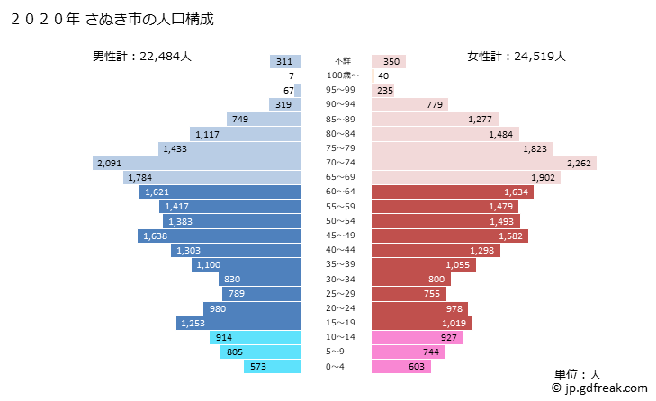 グラフ さぬき市(ｻﾇｷｼ 香川県)の人口と世帯 2020年の人口ピラミッド
