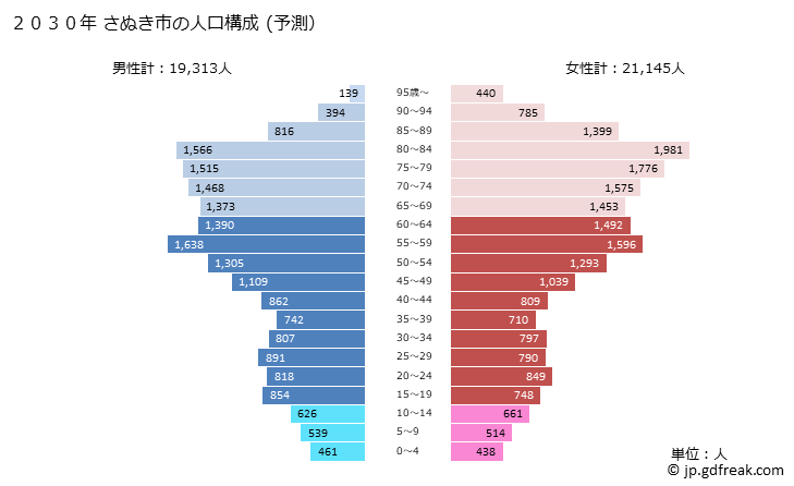 グラフ さぬき市(ｻﾇｷｼ 香川県)の人口と世帯 2030年の人口ピラミッド（予測）