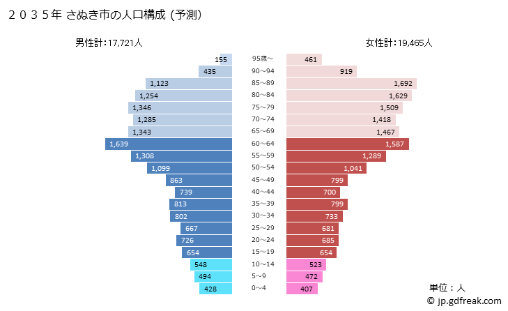 グラフ さぬき市(ｻﾇｷｼ 香川県)の人口と世帯 2035年の人口ピラミッド（予測）