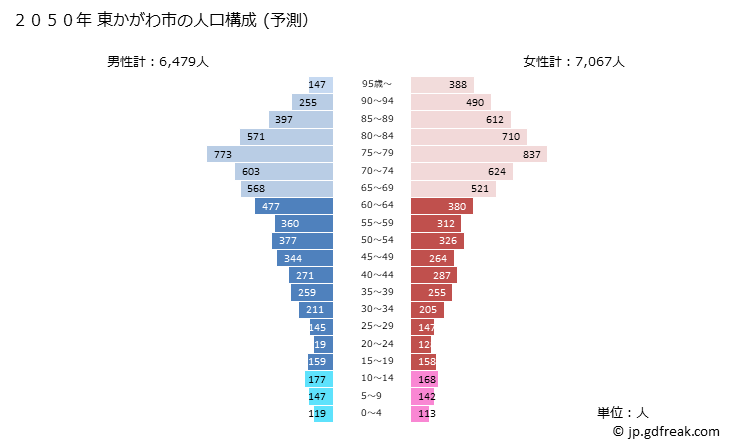 グラフ 東かがわ市(ﾋｶﾞｼｶｶﾞﾜｼ 香川県)の人口と世帯 2050年の人口ピラミッド（予測）