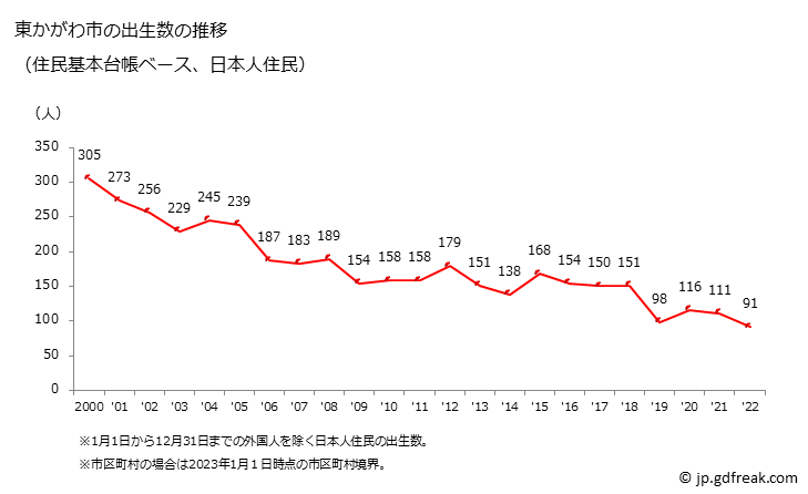 グラフ 東かがわ市(ﾋｶﾞｼｶｶﾞﾜｼ 香川県)の人口と世帯 出生数推移（住民基本台帳ベース）