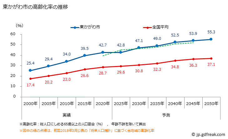 グラフ 東かがわ市(ﾋｶﾞｼｶｶﾞﾜｼ 香川県)の人口と世帯 高齢化率の推移