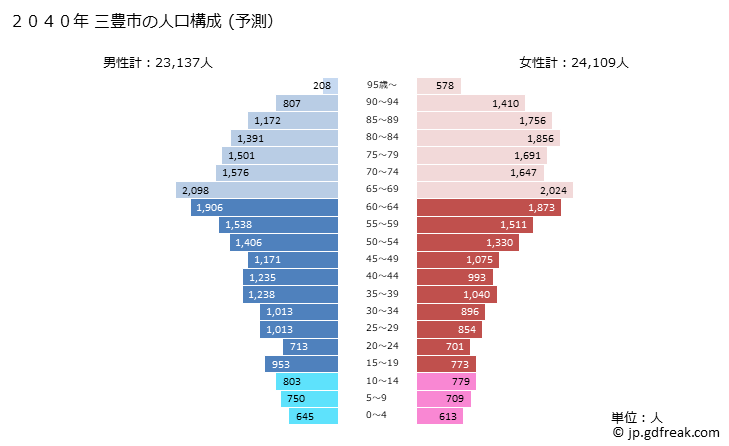 グラフ 三豊市(ﾐﾄﾖｼ 香川県)の人口と世帯 2040年の人口ピラミッド（予測）