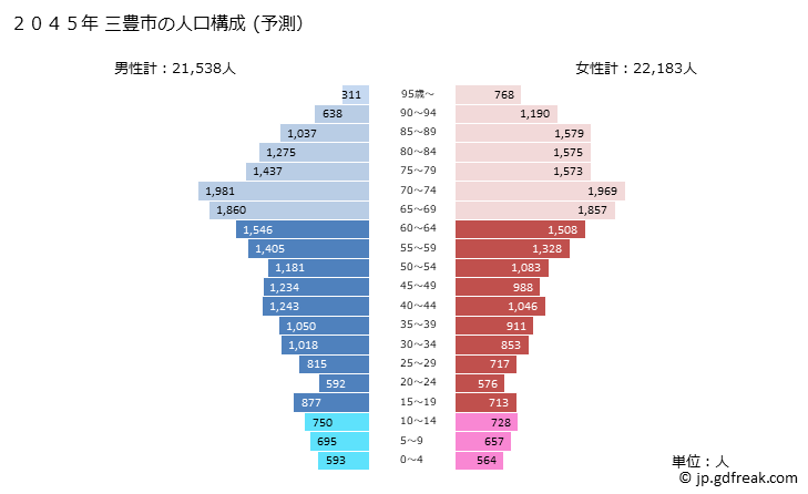 グラフ 三豊市(ﾐﾄﾖｼ 香川県)の人口と世帯 2045年の人口ピラミッド（予測）
