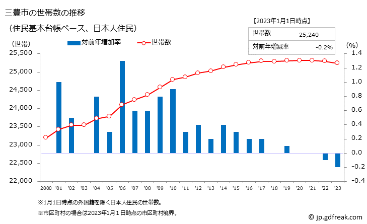 グラフ 三豊市(ﾐﾄﾖｼ 香川県)の人口と世帯 世帯数推移（住民基本台帳ベース）