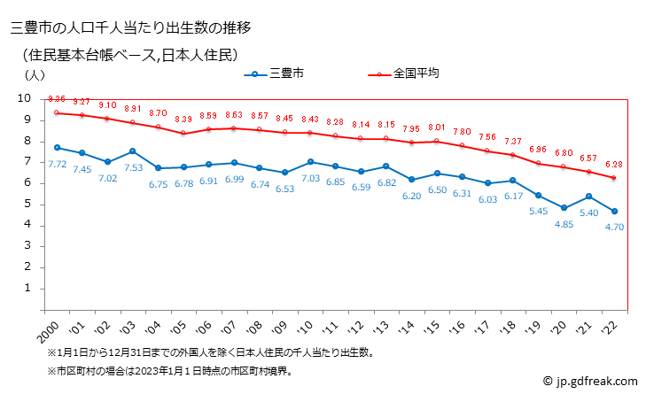 グラフ 三豊市(ﾐﾄﾖｼ 香川県)の人口と世帯 住民千人当たりの出生数（住民基本台帳ベース）