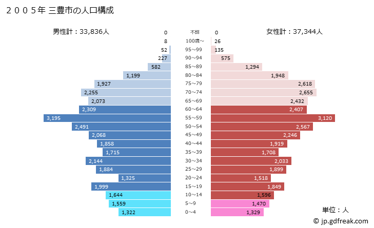 グラフ 三豊市(ﾐﾄﾖｼ 香川県)の人口と世帯 2005年の人口ピラミッド