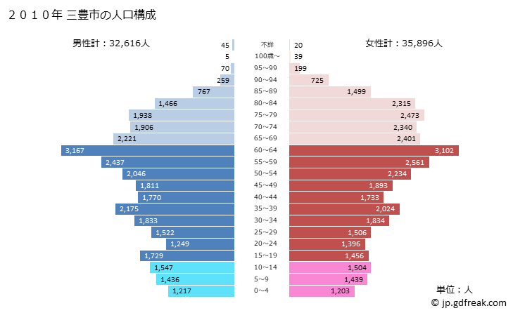グラフ 三豊市(ﾐﾄﾖｼ 香川県)の人口と世帯 2010年の人口ピラミッド