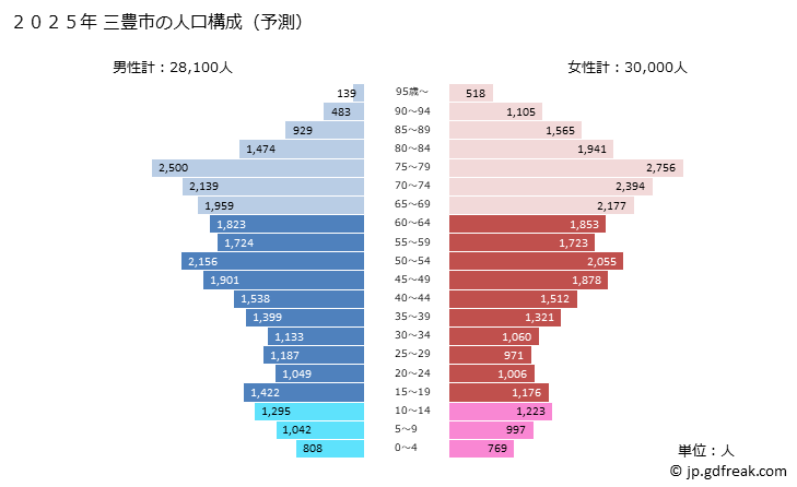 グラフ 三豊市(ﾐﾄﾖｼ 香川県)の人口と世帯 2025年の人口ピラミッド
