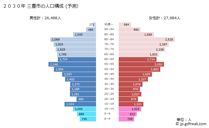 グラフ 三豊市(ﾐﾄﾖｼ 香川県)の人口と世帯 2030年の人口ピラミッド（予測）