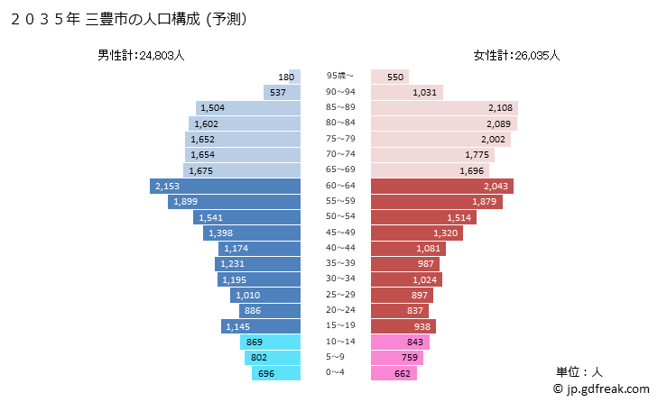グラフ 三豊市(ﾐﾄﾖｼ 香川県)の人口と世帯 2035年の人口ピラミッド（予測）