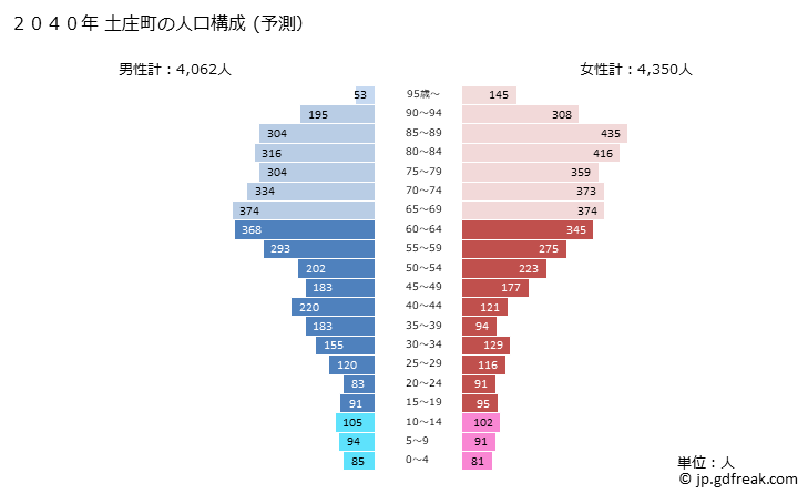 グラフ 土庄町(ﾄﾉｼｮｳﾁｮｳ 香川県)の人口と世帯 2040年の人口ピラミッド（予測）