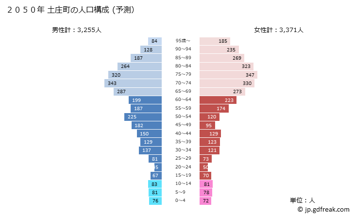 グラフ 土庄町(ﾄﾉｼｮｳﾁｮｳ 香川県)の人口と世帯 2050年の人口ピラミッド（予測）