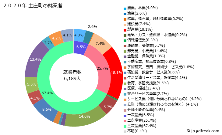 グラフ 土庄町(ﾄﾉｼｮｳﾁｮｳ 香川県)の人口と世帯 就業者数とその産業構成