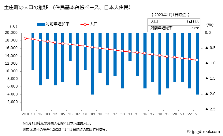 グラフ 土庄町(ﾄﾉｼｮｳﾁｮｳ 香川県)の人口と世帯 人口推移（住民基本台帳ベース）