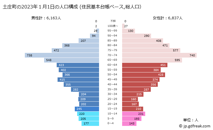 グラフ 土庄町(ﾄﾉｼｮｳﾁｮｳ 香川県)の人口と世帯 2023年の人口ピラミッド（住民基本台帳ベース）