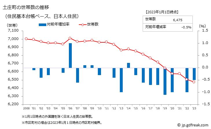 グラフ 土庄町(ﾄﾉｼｮｳﾁｮｳ 香川県)の人口と世帯 世帯数推移（住民基本台帳ベース）