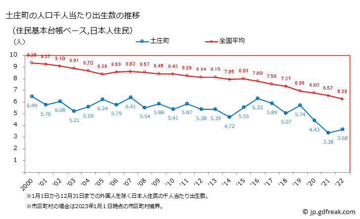 グラフ 土庄町(ﾄﾉｼｮｳﾁｮｳ 香川県)の人口と世帯 住民千人当たりの出生数（住民基本台帳ベース）