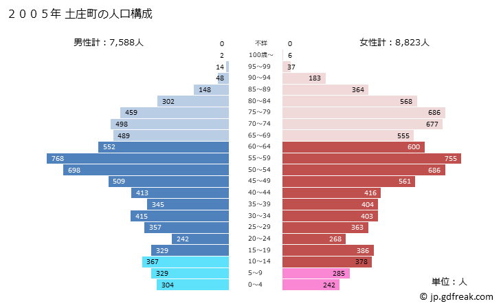 グラフ 土庄町(ﾄﾉｼｮｳﾁｮｳ 香川県)の人口と世帯 2005年の人口ピラミッド