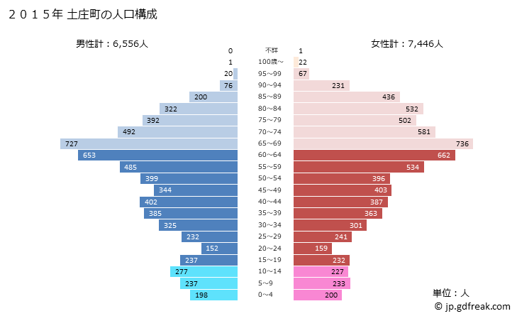 グラフ 土庄町(ﾄﾉｼｮｳﾁｮｳ 香川県)の人口と世帯 2015年の人口ピラミッド