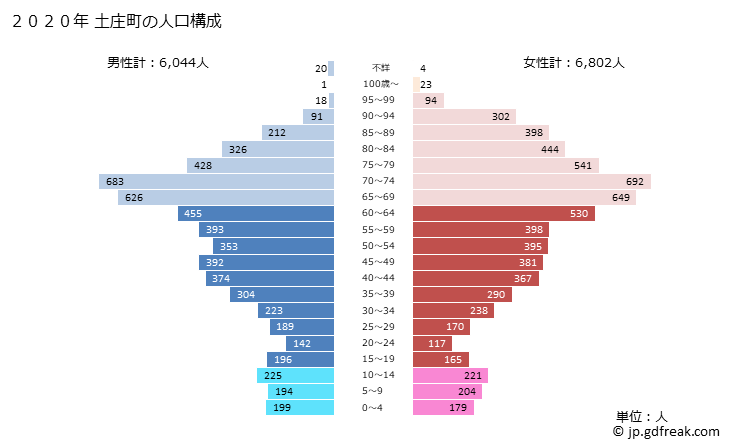 グラフ 土庄町(ﾄﾉｼｮｳﾁｮｳ 香川県)の人口と世帯 2020年の人口ピラミッド