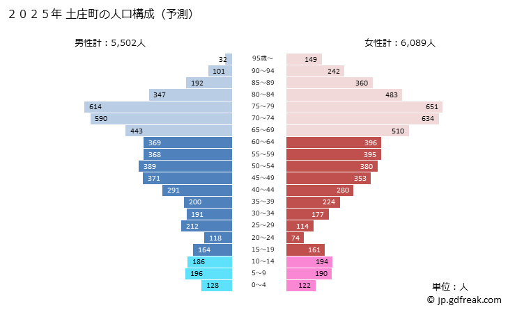 グラフ 土庄町(ﾄﾉｼｮｳﾁｮｳ 香川県)の人口と世帯 2025年の人口ピラミッド