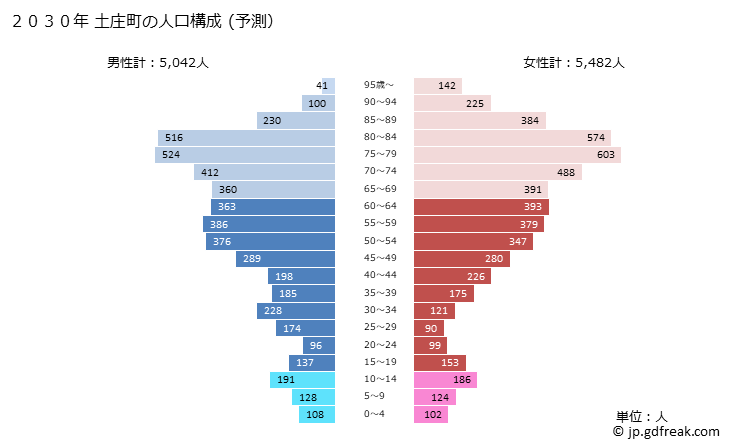 グラフ 土庄町(ﾄﾉｼｮｳﾁｮｳ 香川県)の人口と世帯 2030年の人口ピラミッド（予測）