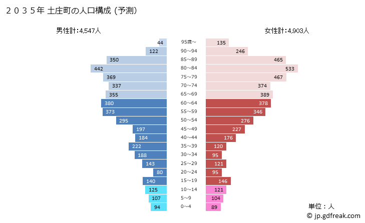 グラフ 土庄町(ﾄﾉｼｮｳﾁｮｳ 香川県)の人口と世帯 2035年の人口ピラミッド（予測）