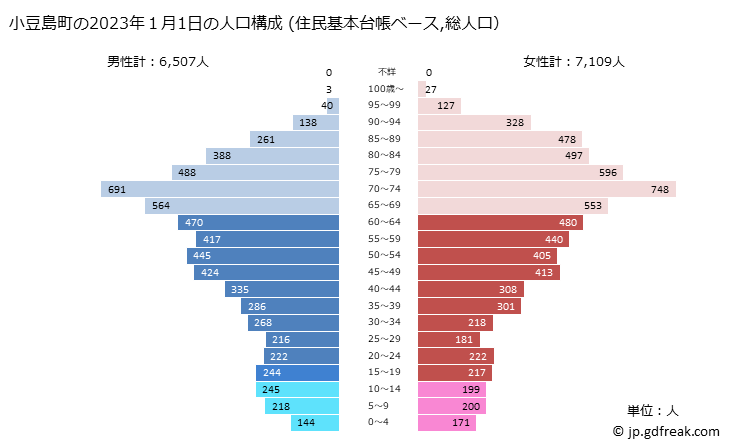 グラフ 小豆島町(ｼｮｳﾄﾞｼﾏﾁｮｳ 香川県)の人口と世帯 2023年の人口ピラミッド（住民基本台帳ベース）