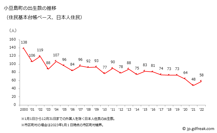 グラフ 小豆島町(ｼｮｳﾄﾞｼﾏﾁｮｳ 香川県)の人口と世帯 出生数推移（住民基本台帳ベース）