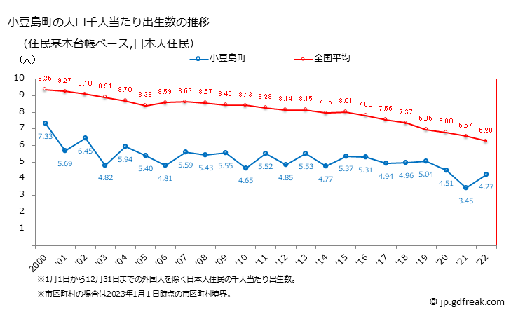 グラフ 小豆島町(ｼｮｳﾄﾞｼﾏﾁｮｳ 香川県)の人口と世帯 住民千人当たりの出生数（住民基本台帳ベース）