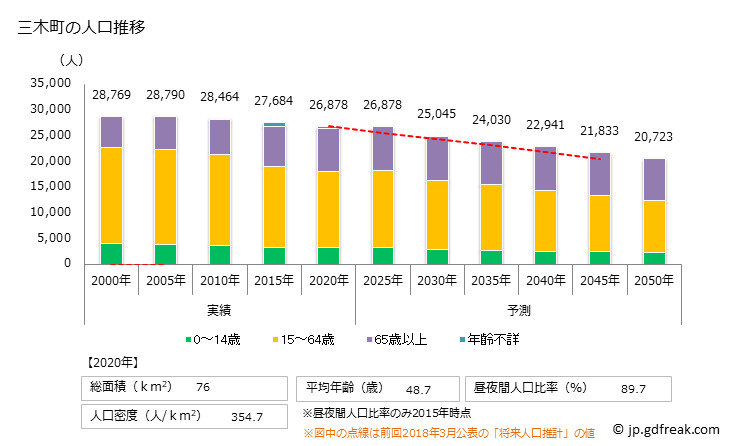 グラフ 三木町(ﾐｷﾁｮｳ 香川県)の人口と世帯 人口推移