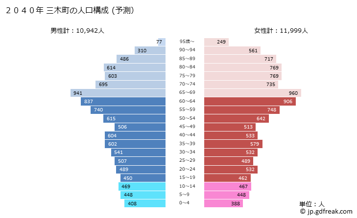 グラフ 三木町(ﾐｷﾁｮｳ 香川県)の人口と世帯 2040年の人口ピラミッド（予測）