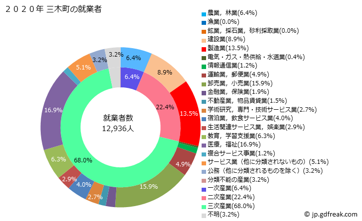 グラフ 三木町(ﾐｷﾁｮｳ 香川県)の人口と世帯 就業者数とその産業構成