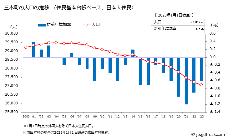 グラフ 三木町(ﾐｷﾁｮｳ 香川県)の人口と世帯 人口推移（住民基本台帳ベース）