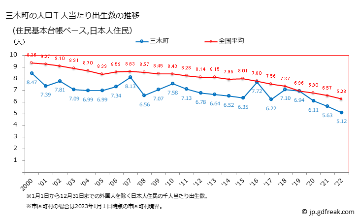 グラフ 三木町(ﾐｷﾁｮｳ 香川県)の人口と世帯 住民千人当たりの出生数（住民基本台帳ベース）