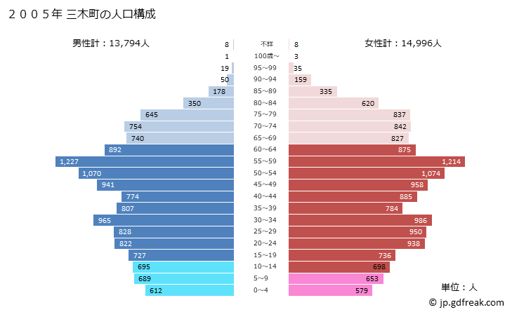 グラフ 三木町(ﾐｷﾁｮｳ 香川県)の人口と世帯 2005年の人口ピラミッド