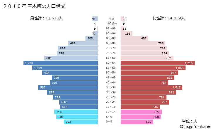 グラフ 三木町(ﾐｷﾁｮｳ 香川県)の人口と世帯 2010年の人口ピラミッド